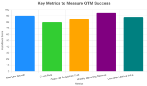 Measuring GTM Success