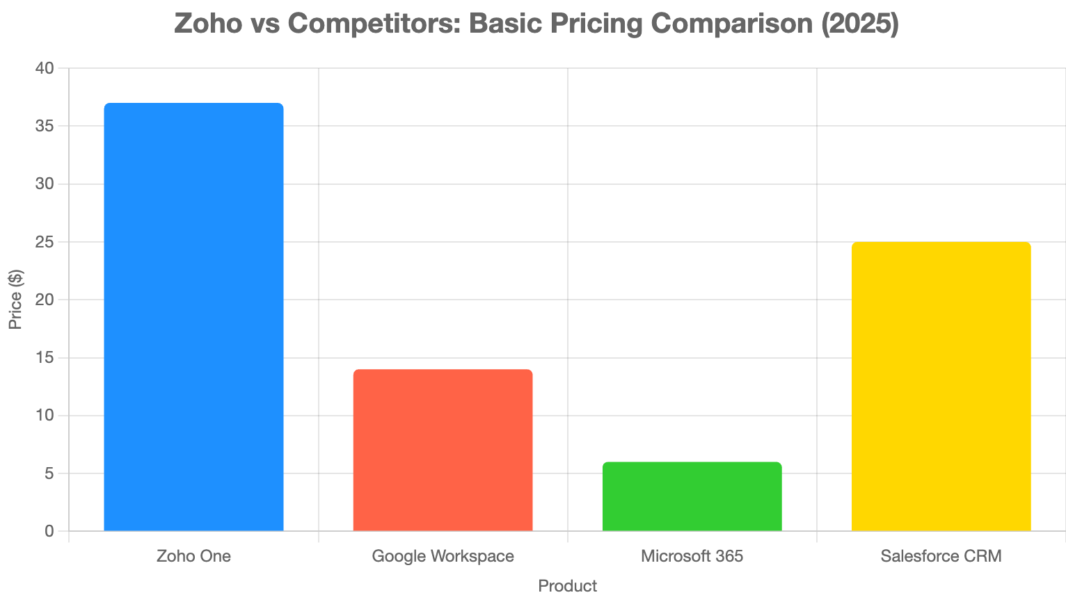 Zoho's pricing advantage, based on official plans