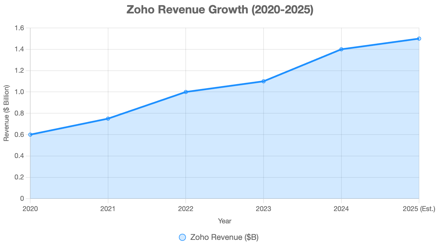 Zoho's revenue growth showing steady rise to $1.5B in 2024 with 2025 estimates