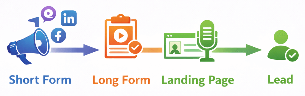 Lead generation funnel diagram short form to signal