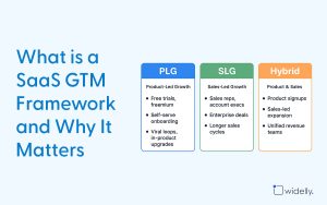 What is a SaaS GTM Framework and Why It Matters